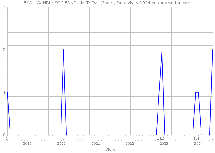 EXOIL GANDIA SOCIEDAD LIMITADA. (Spain) Page visits 2024 