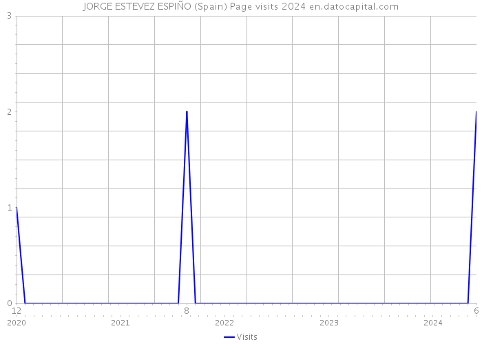 JORGE ESTEVEZ ESPIÑO (Spain) Page visits 2024 