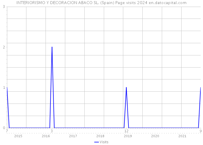 INTERIORISMO Y DECORACION ABACO SL. (Spain) Page visits 2024 