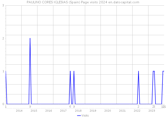 PAULINO CORES IGLESIAS (Spain) Page visits 2024 