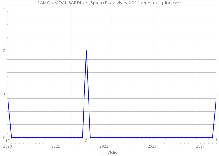 RAMON VIDAL BARDINA (Spain) Page visits 2024 