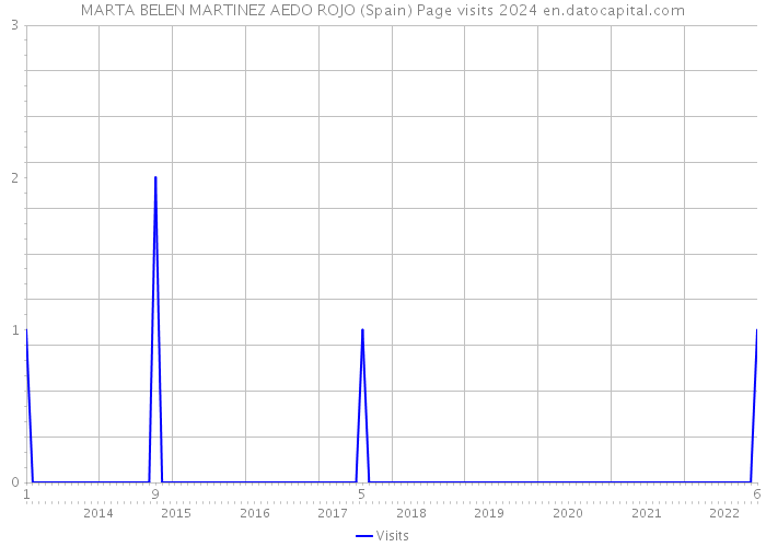 MARTA BELEN MARTINEZ AEDO ROJO (Spain) Page visits 2024 