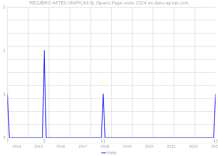 REGUEIRO ARTES GRAFICAS SL (Spain) Page visits 2024 