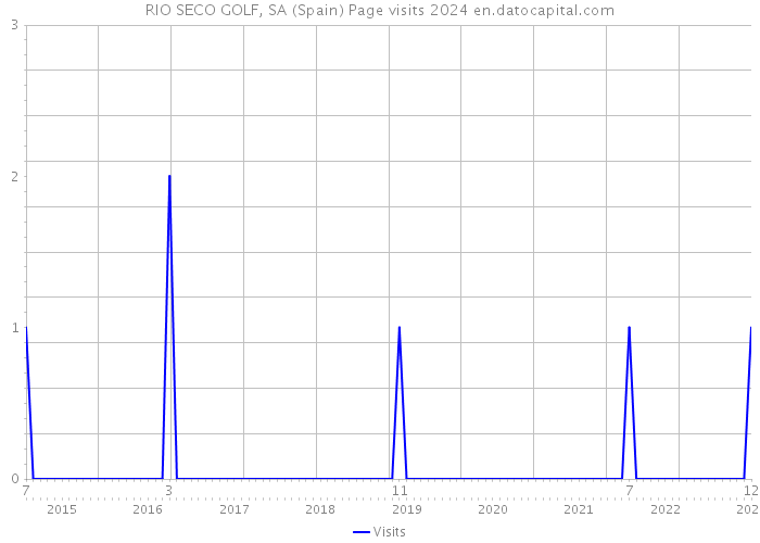 RIO SECO GOLF, SA (Spain) Page visits 2024 