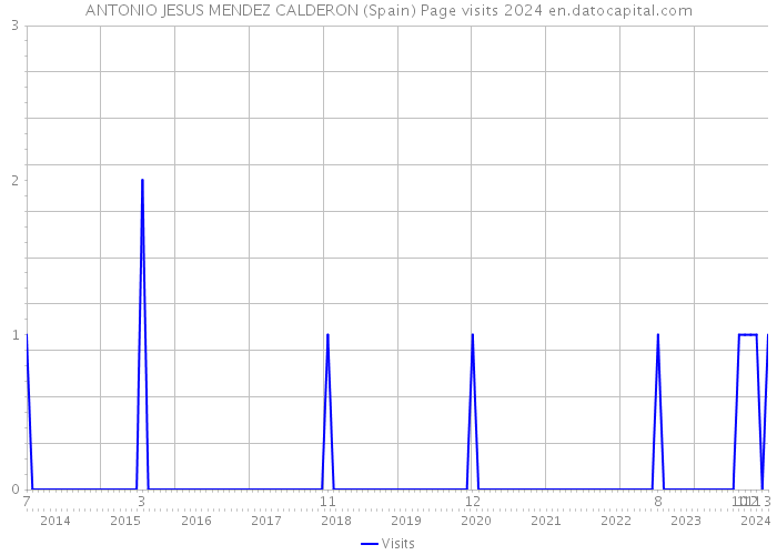 ANTONIO JESUS MENDEZ CALDERON (Spain) Page visits 2024 