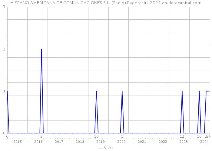 HISPANO AMERICANA DE COMUNICACIONES S.L. (Spain) Page visits 2024 