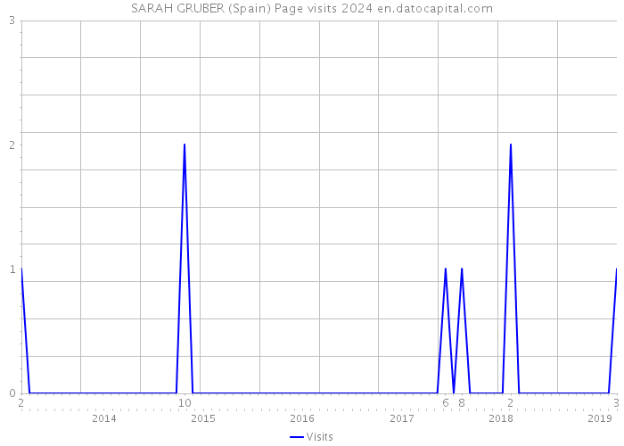 SARAH GRUBER (Spain) Page visits 2024 