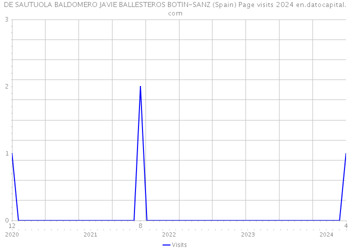 DE SAUTUOLA BALDOMERO JAVIE BALLESTEROS BOTIN-SANZ (Spain) Page visits 2024 