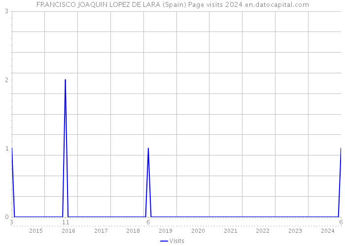 FRANCISCO JOAQUIN LOPEZ DE LARA (Spain) Page visits 2024 