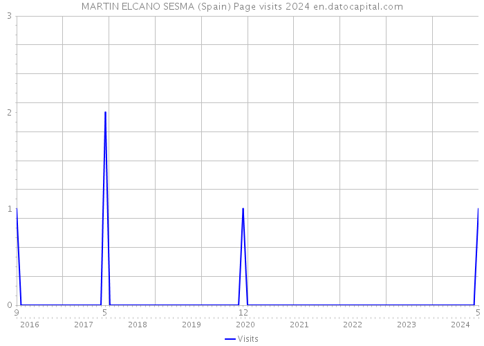 MARTIN ELCANO SESMA (Spain) Page visits 2024 