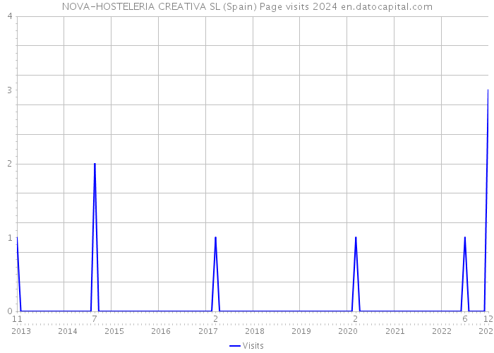 NOVA-HOSTELERIA CREATIVA SL (Spain) Page visits 2024 