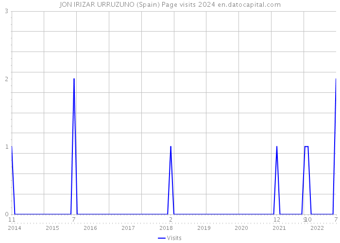 JON IRIZAR URRUZUNO (Spain) Page visits 2024 