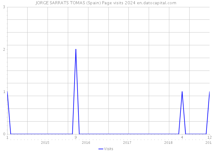 JORGE SARRATS TOMAS (Spain) Page visits 2024 