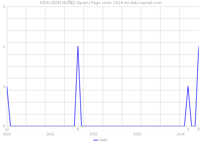 AIDA LEON NUÑEZ (Spain) Page visits 2024 