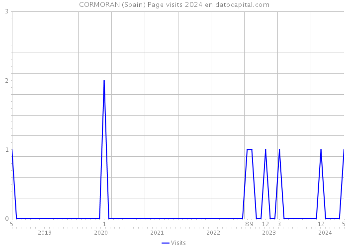 CORMORAN (Spain) Page visits 2024 