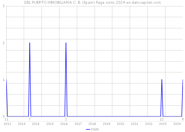 DEL PUERTO INMOBILIARIA C. B. (Spain) Page visits 2024 