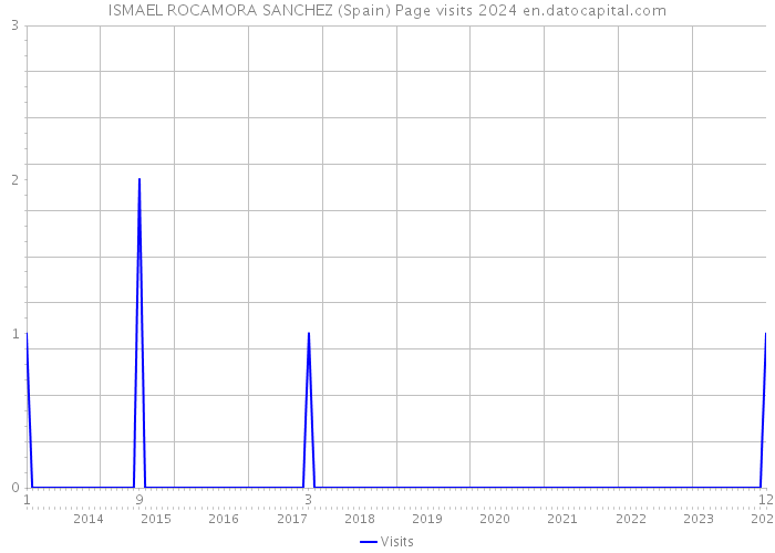 ISMAEL ROCAMORA SANCHEZ (Spain) Page visits 2024 