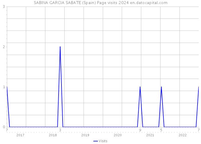SABINA GARCIA SABATE (Spain) Page visits 2024 