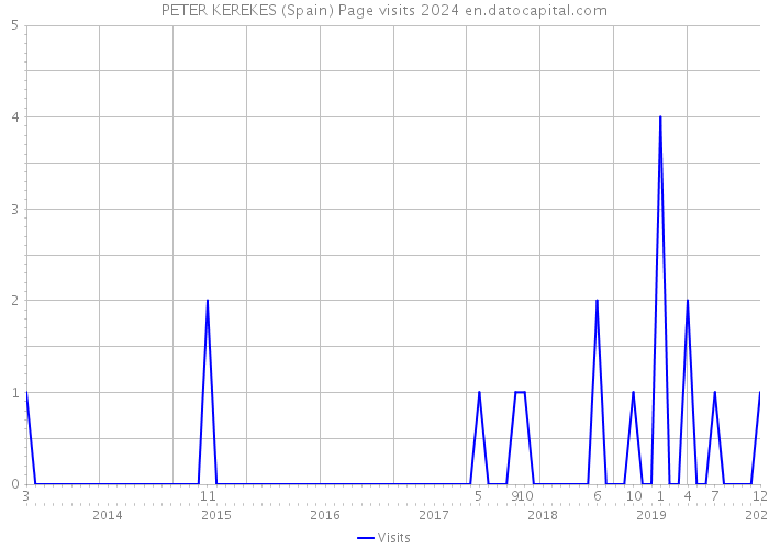 PETER KEREKES (Spain) Page visits 2024 