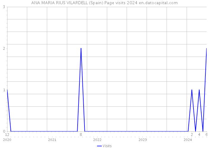 ANA MARIA RIUS VILARDELL (Spain) Page visits 2024 