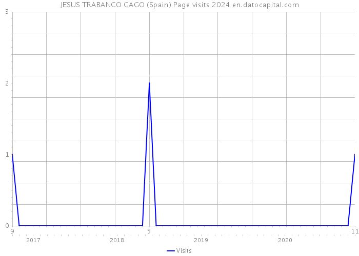 JESUS TRABANCO GAGO (Spain) Page visits 2024 