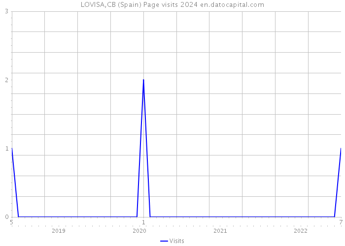 LOVISA,CB (Spain) Page visits 2024 