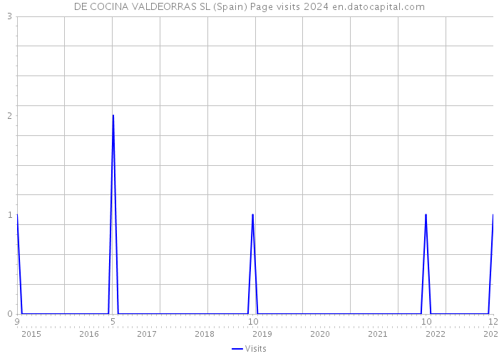 DE COCINA VALDEORRAS SL (Spain) Page visits 2024 