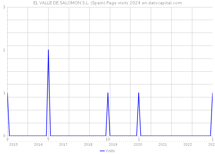 EL VALLE DE SALOMON S.L. (Spain) Page visits 2024 