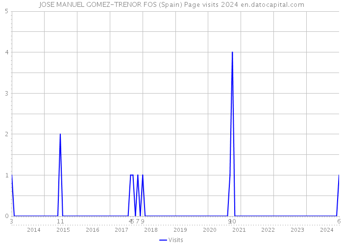 JOSE MANUEL GOMEZ-TRENOR FOS (Spain) Page visits 2024 