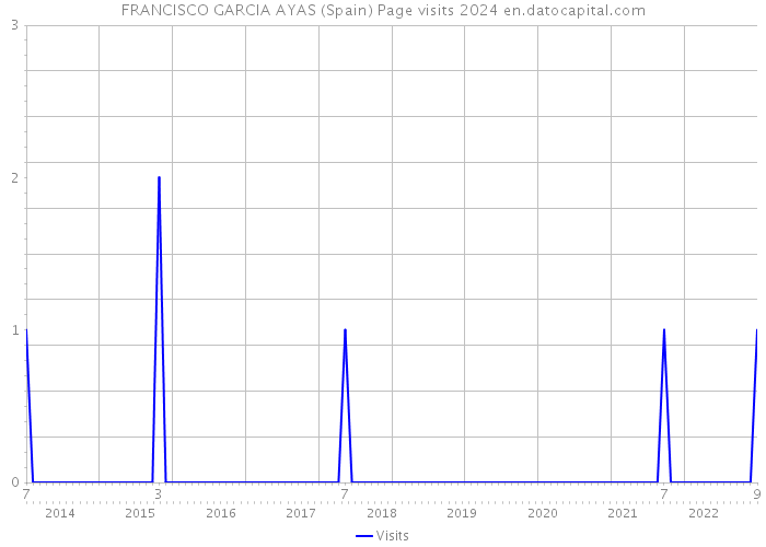 FRANCISCO GARCIA AYAS (Spain) Page visits 2024 