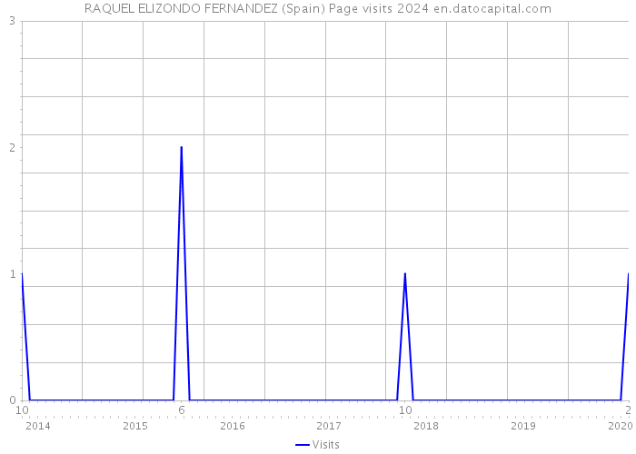 RAQUEL ELIZONDO FERNANDEZ (Spain) Page visits 2024 