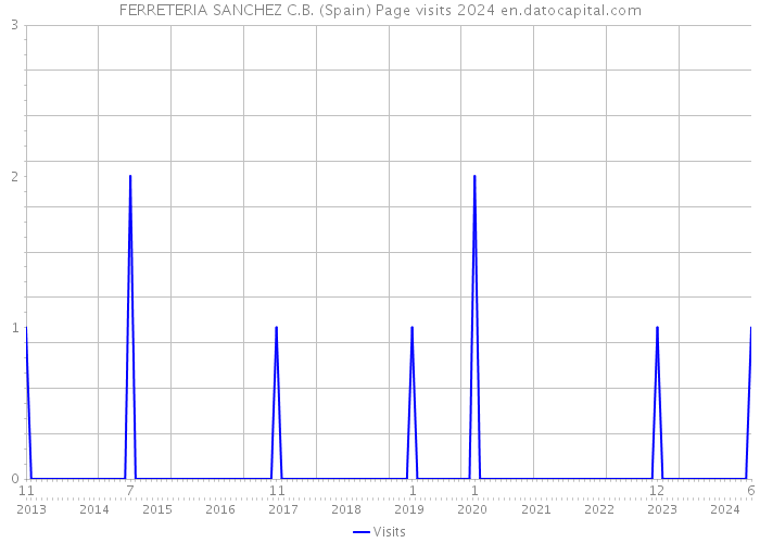 FERRETERIA SANCHEZ C.B. (Spain) Page visits 2024 