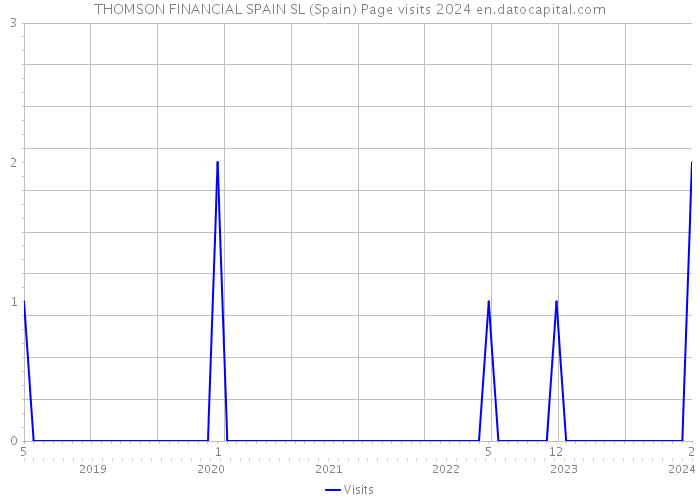 THOMSON FINANCIAL SPAIN SL (Spain) Page visits 2024 