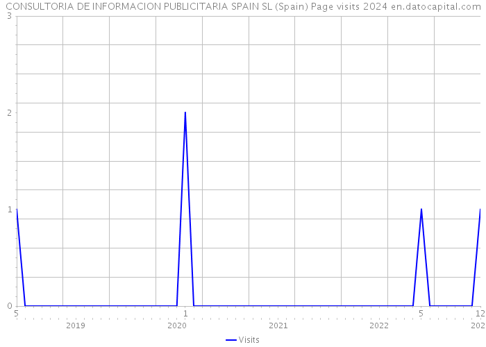 CONSULTORIA DE INFORMACION PUBLICITARIA SPAIN SL (Spain) Page visits 2024 