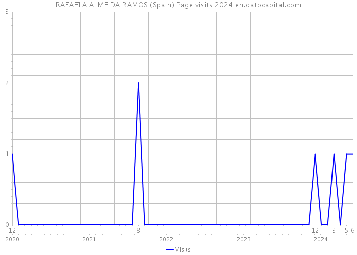 RAFAELA ALMEIDA RAMOS (Spain) Page visits 2024 