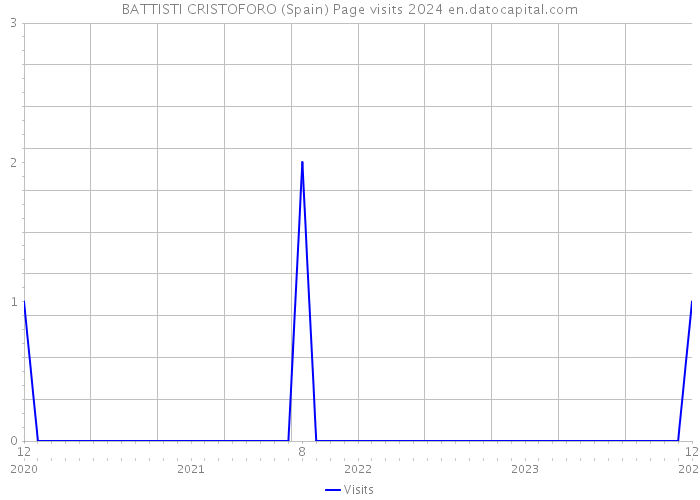 BATTISTI CRISTOFORO (Spain) Page visits 2024 