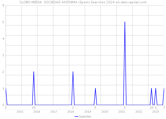 GLOBO MEDIA SOCIEDAD ANÓNIMA (Spain) Searches 2024 