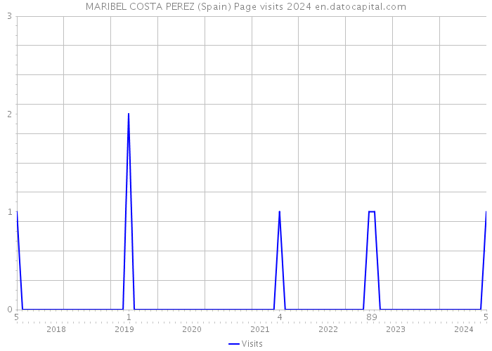 MARIBEL COSTA PEREZ (Spain) Page visits 2024 