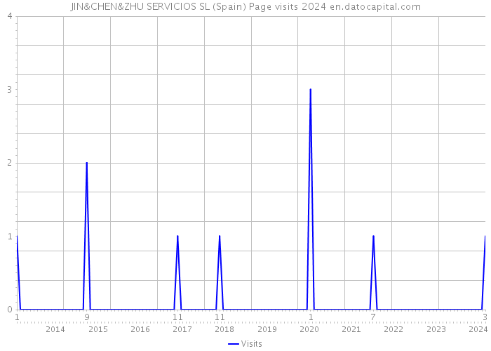 JIN&CHEN&ZHU SERVICIOS SL (Spain) Page visits 2024 