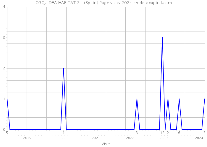ORQUIDEA HABITAT SL. (Spain) Page visits 2024 