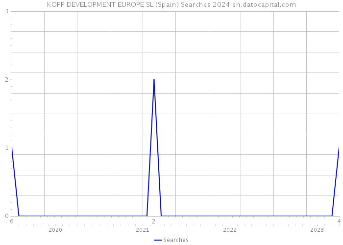 KOPP DEVELOPMENT EUROPE SL (Spain) Searches 2024 