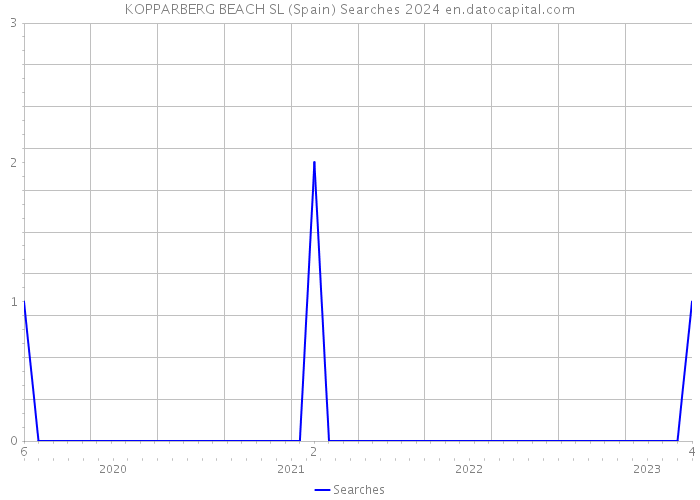 KOPPARBERG BEACH SL (Spain) Searches 2024 