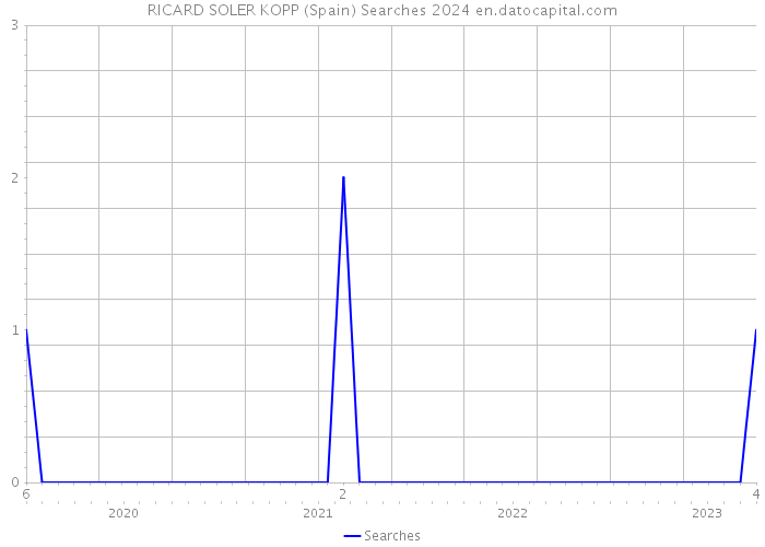 RICARD SOLER KOPP (Spain) Searches 2024 