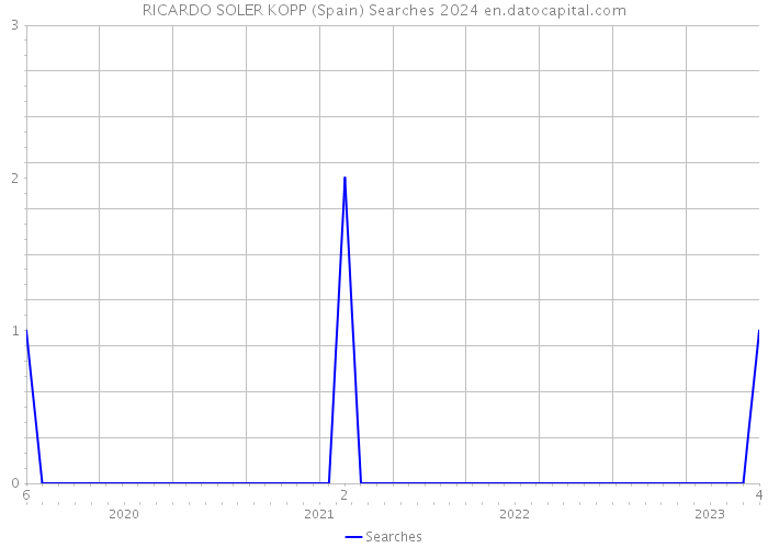RICARDO SOLER KOPP (Spain) Searches 2024 