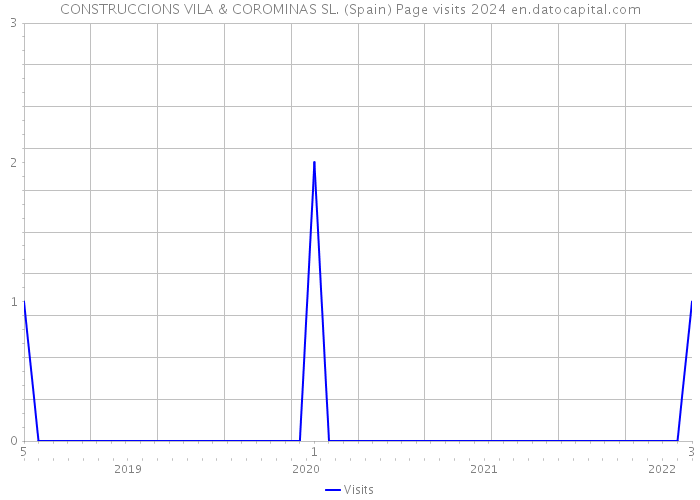 CONSTRUCCIONS VILA & COROMINAS SL. (Spain) Page visits 2024 