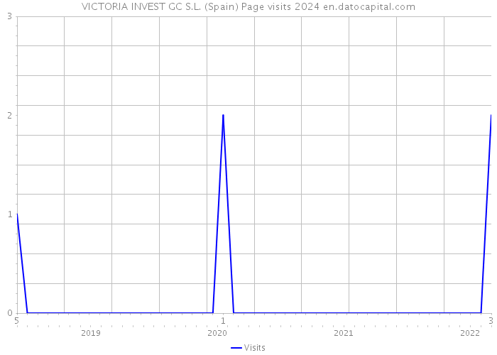 VICTORIA INVEST GC S.L. (Spain) Page visits 2024 