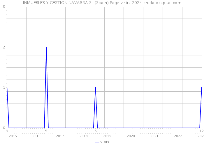 INMUEBLES Y GESTION NAVARRA SL (Spain) Page visits 2024 