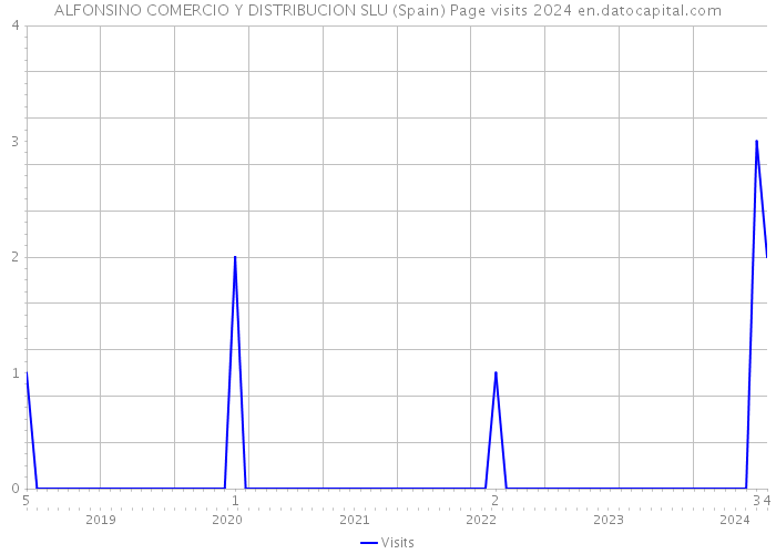 ALFONSINO COMERCIO Y DISTRIBUCION SLU (Spain) Page visits 2024 