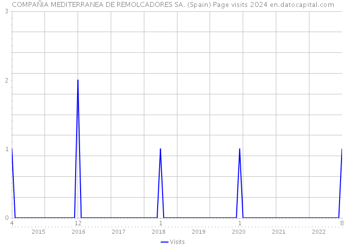 COMPAÑIA MEDITERRANEA DE REMOLCADORES SA. (Spain) Page visits 2024 