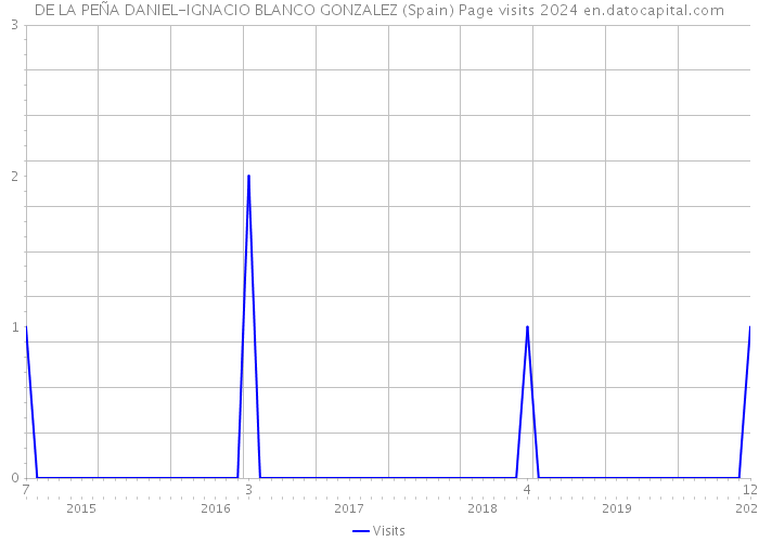 DE LA PEÑA DANIEL-IGNACIO BLANCO GONZALEZ (Spain) Page visits 2024 
